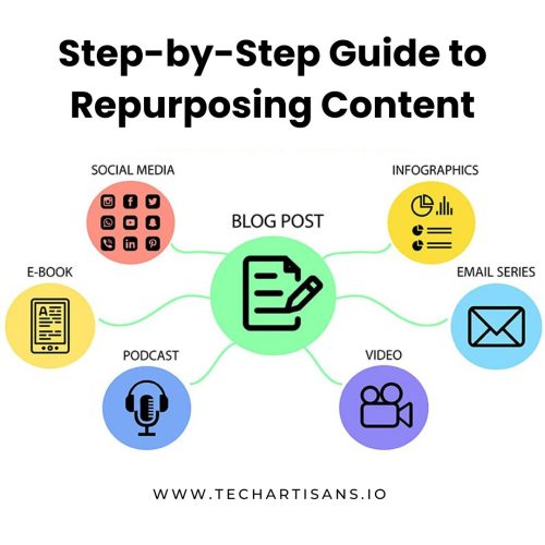 Step-by-Step Guide to Repurposing Content